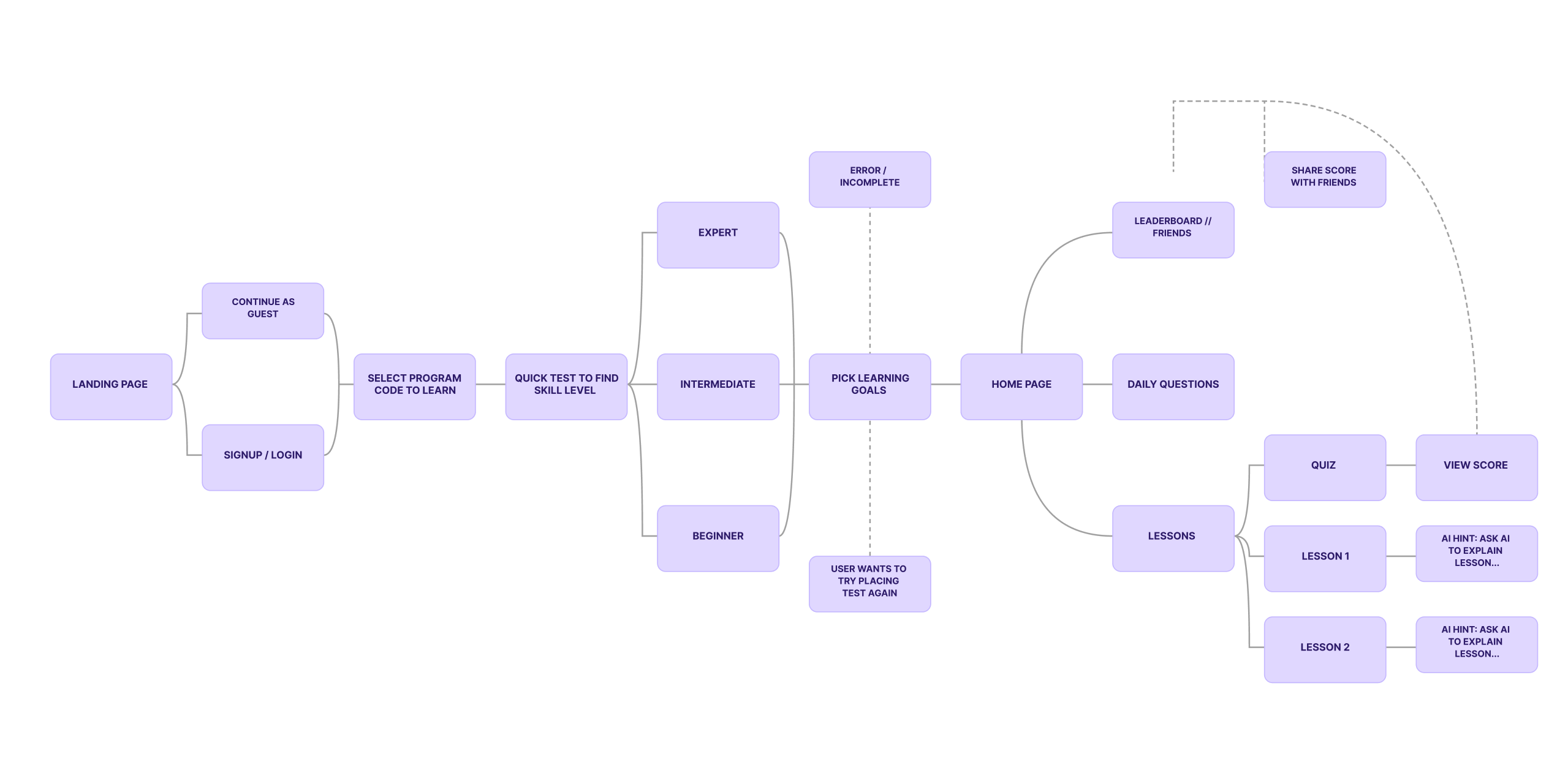 DinoCode end-to-end user flow chart